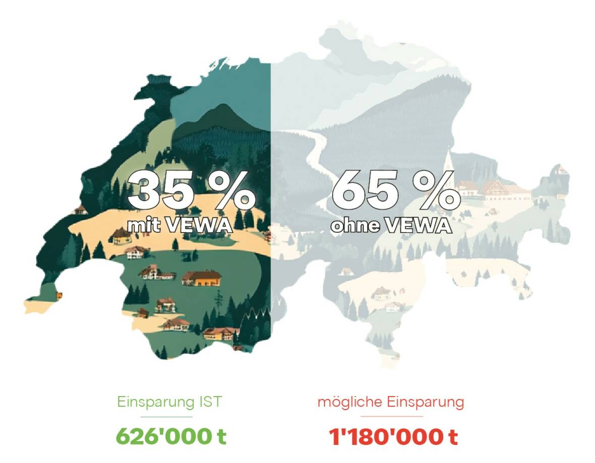 Energieeinsparpotenzial durch die verbrauchsabhängige Abrechnung (VEWA) | © NeoVac