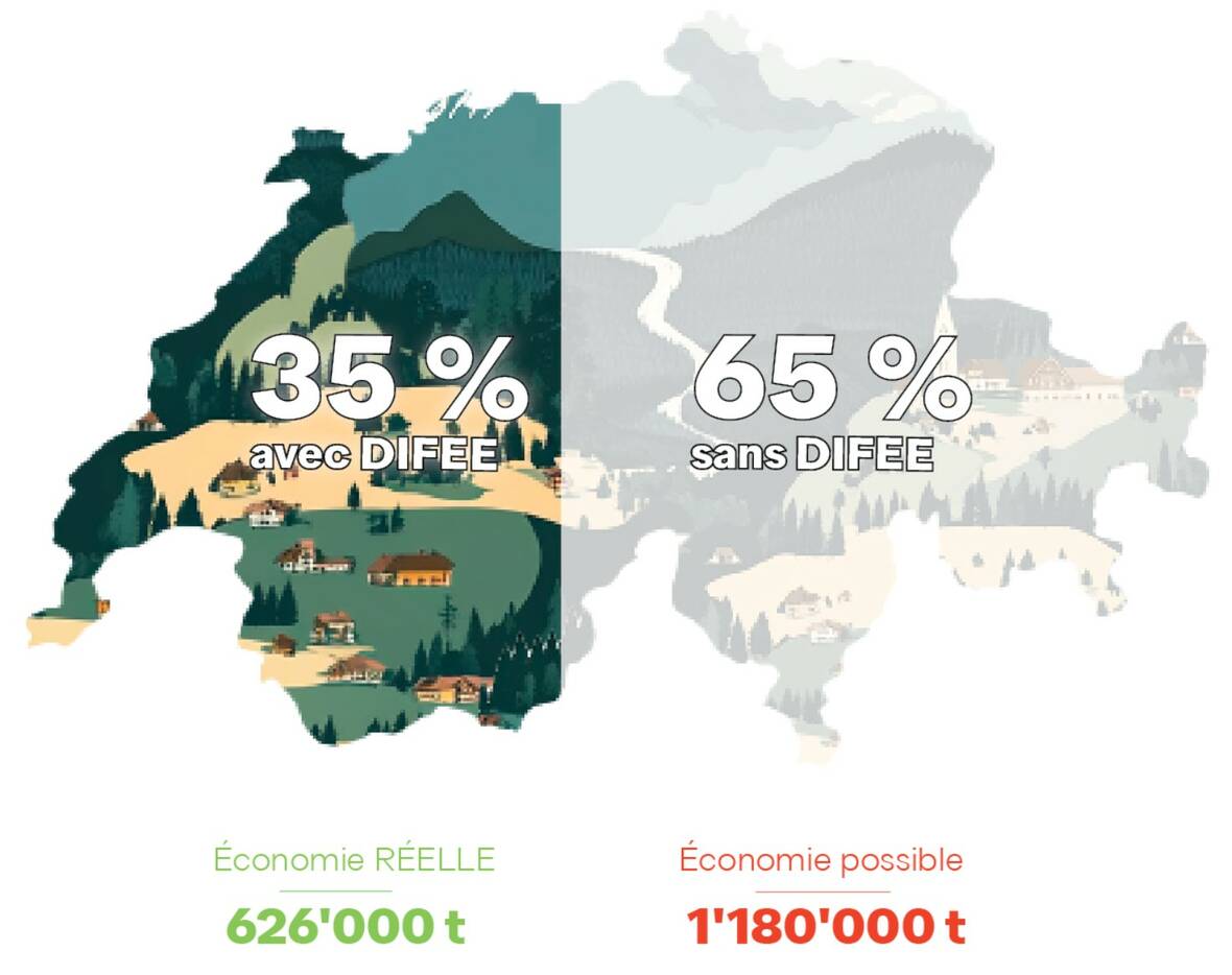 NeoVac | © Potentiel d’économie d’énergie grâce au décompte individuel (DIFEE)